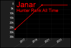 Total Graph of Janar
