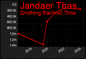 Total Graph of Jandaer Thas