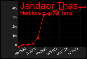 Total Graph of Jandaer Thas