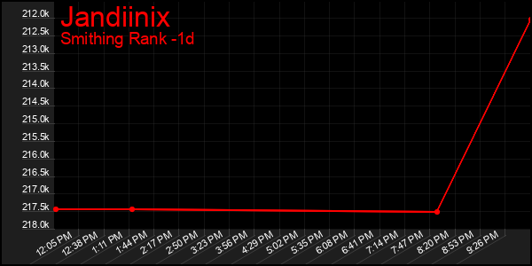 Last 24 Hours Graph of Jandiinix