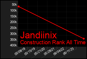 Total Graph of Jandiinix