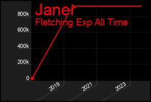 Total Graph of Janer