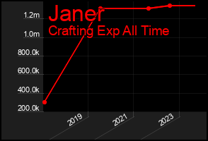 Total Graph of Janer