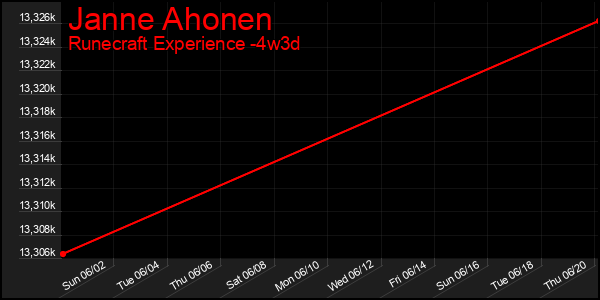Last 31 Days Graph of Janne Ahonen