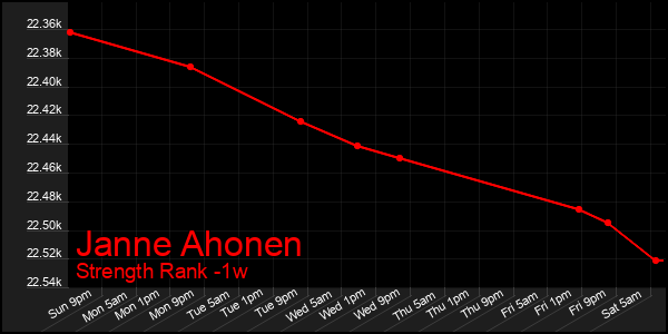 Last 7 Days Graph of Janne Ahonen