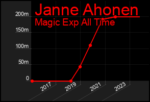 Total Graph of Janne Ahonen