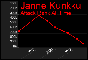 Total Graph of Janne Kunkku