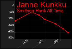 Total Graph of Janne Kunkku