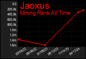 Total Graph of Jaoxus