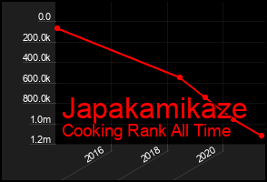 Total Graph of Japakamikaze