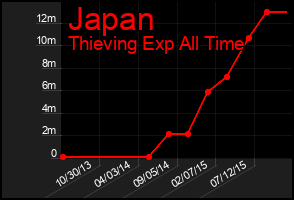Total Graph of Japan