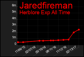 Total Graph of Jaredfireman