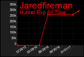 Total Graph of Jaredfireman