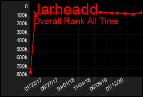 Total Graph of Jarheadd