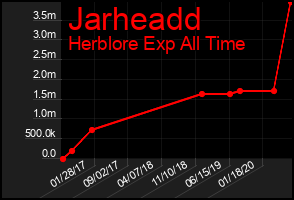 Total Graph of Jarheadd