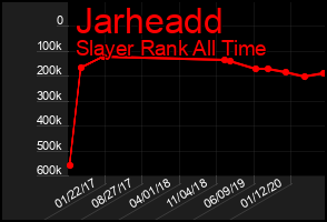 Total Graph of Jarheadd