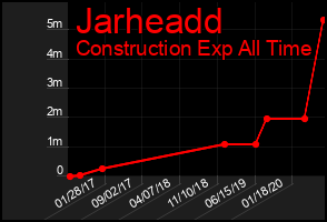 Total Graph of Jarheadd