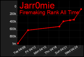 Total Graph of Jarr0mie