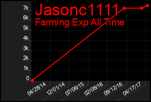 Total Graph of Jasonc1111