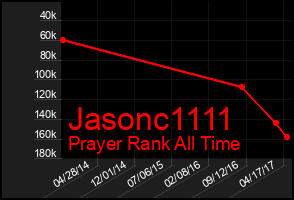 Total Graph of Jasonc1111
