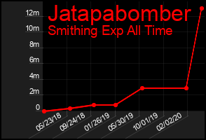 Total Graph of Jatapabomber