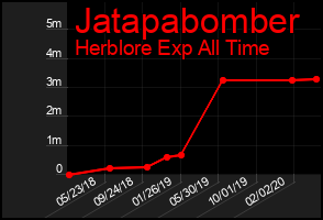 Total Graph of Jatapabomber