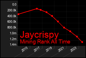 Total Graph of Jaycrispy