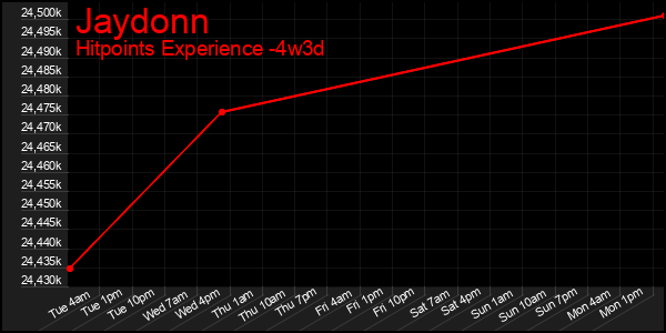Last 31 Days Graph of Jaydonn
