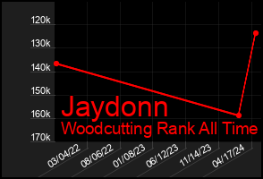 Total Graph of Jaydonn