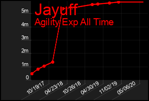 Total Graph of Jayuff