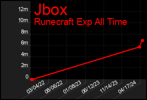 Total Graph of Jbox