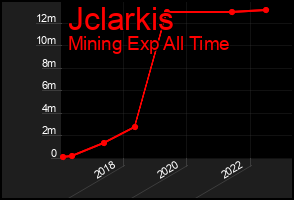 Total Graph of Jclarkis