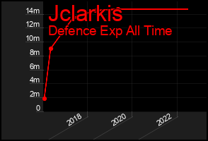Total Graph of Jclarkis
