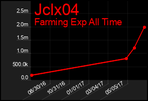 Total Graph of Jclx04