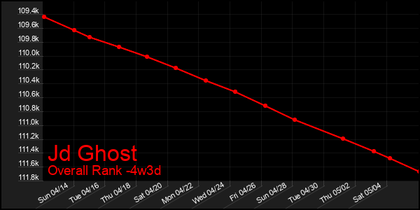 Last 31 Days Graph of Jd Ghost