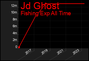 Total Graph of Jd Ghost