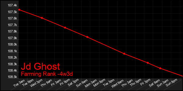 Last 31 Days Graph of Jd Ghost