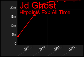 Total Graph of Jd Ghost