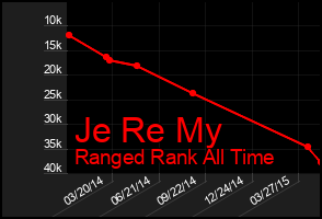 Total Graph of Je Re My