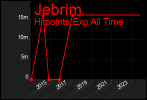Total Graph of Jebrim