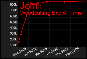 Total Graph of Jemii