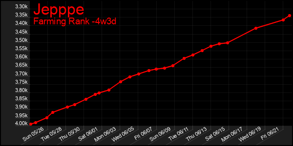 Last 31 Days Graph of Jepppe