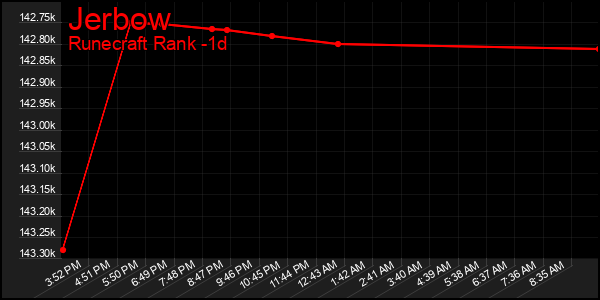 Last 24 Hours Graph of Jerbow