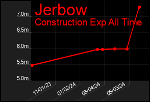Total Graph of Jerbow