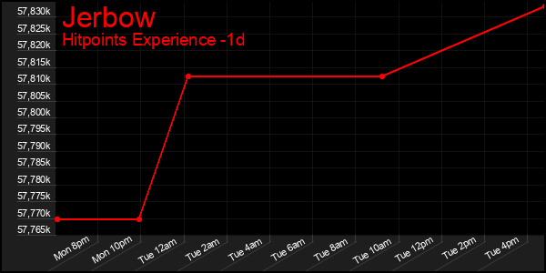 Last 24 Hours Graph of Jerbow