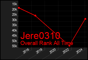Total Graph of Jere0310