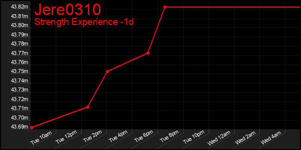 Last 24 Hours Graph of Jere0310