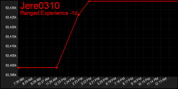 Last 24 Hours Graph of Jere0310