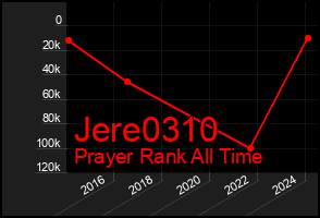 Total Graph of Jere0310