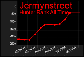 Total Graph of Jermynstreet